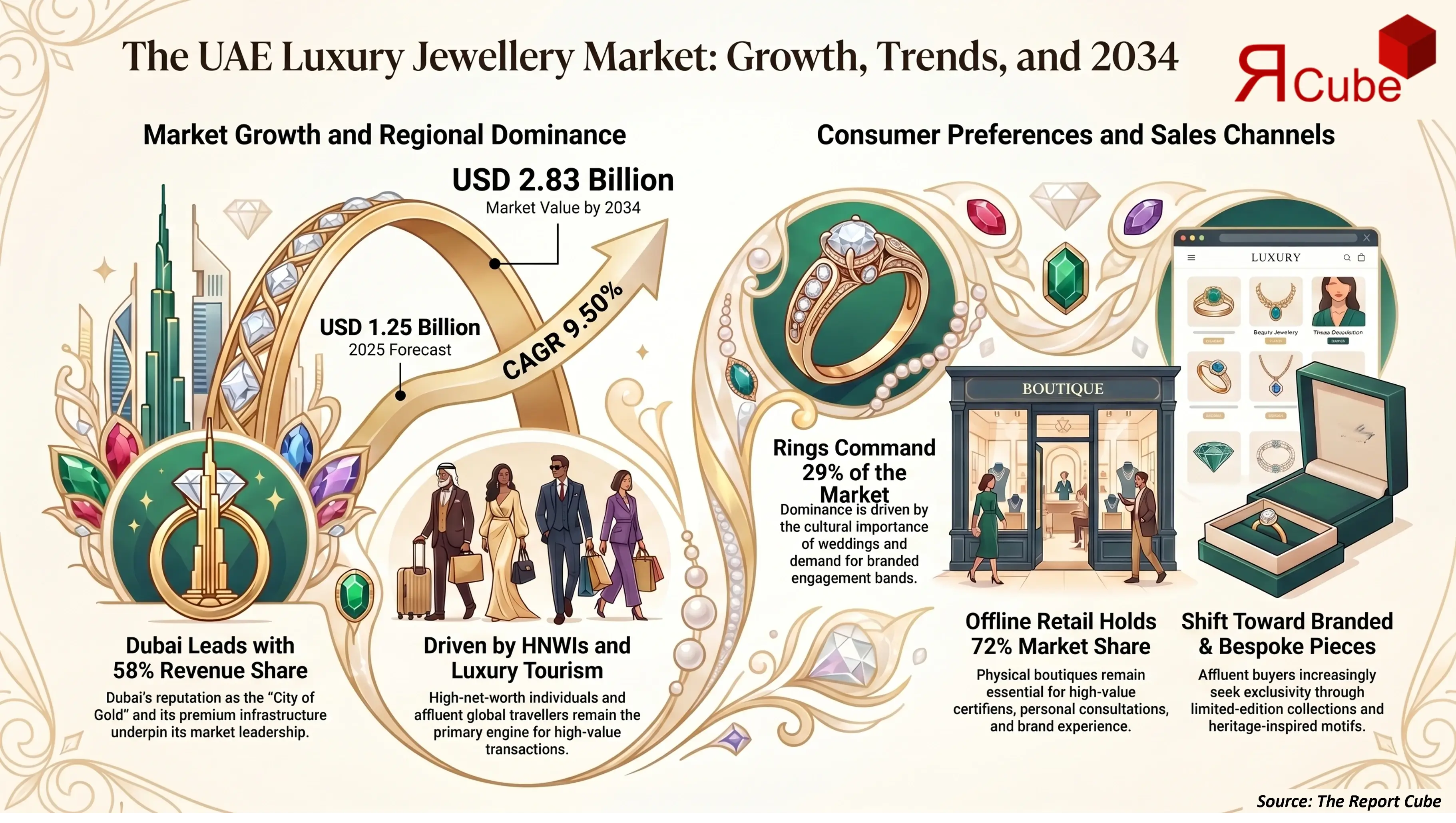 UAE Luxury Jewelry Market infographic